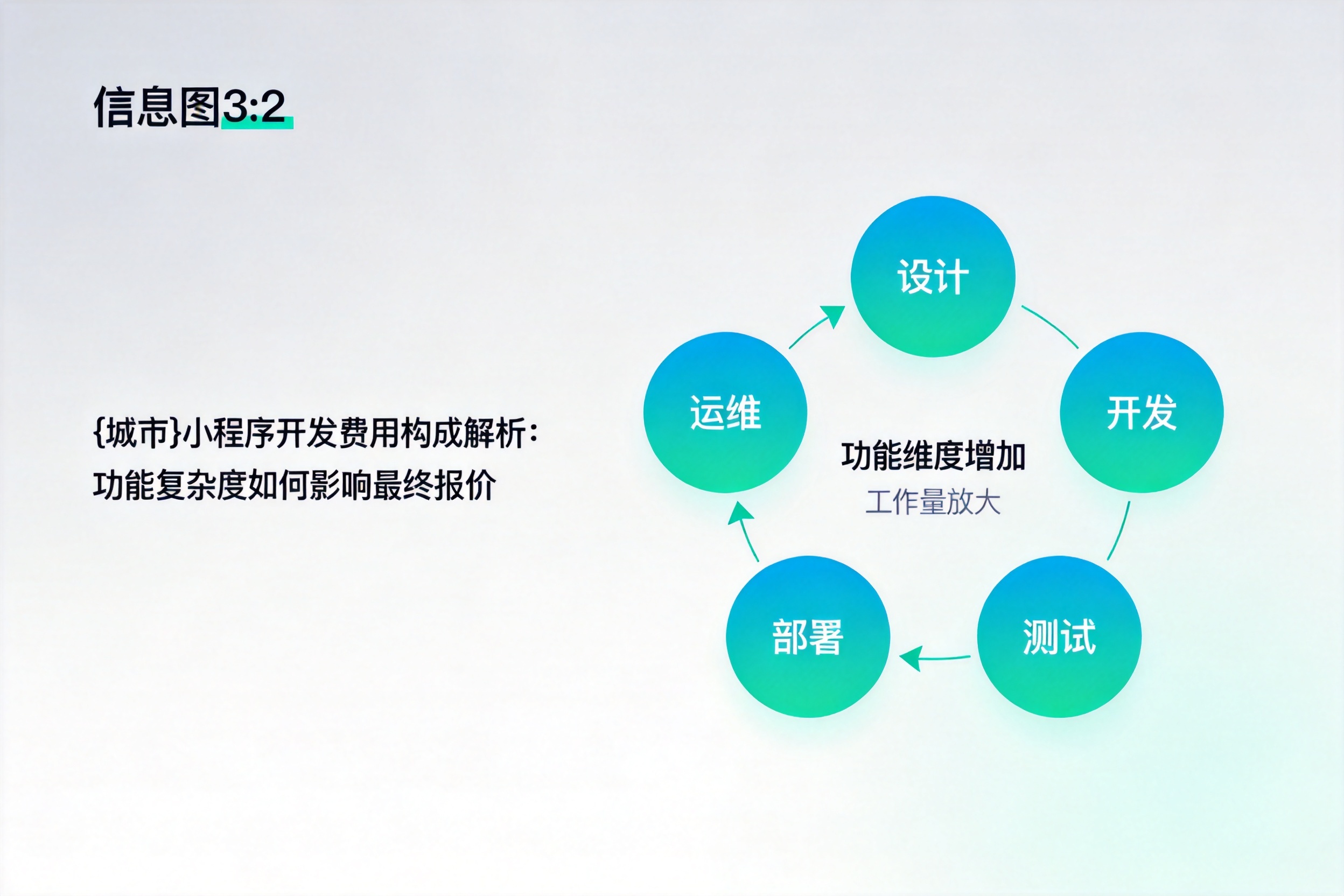 吉木乃小程序开发费用构成解析：功能复杂度如何影响最终报价