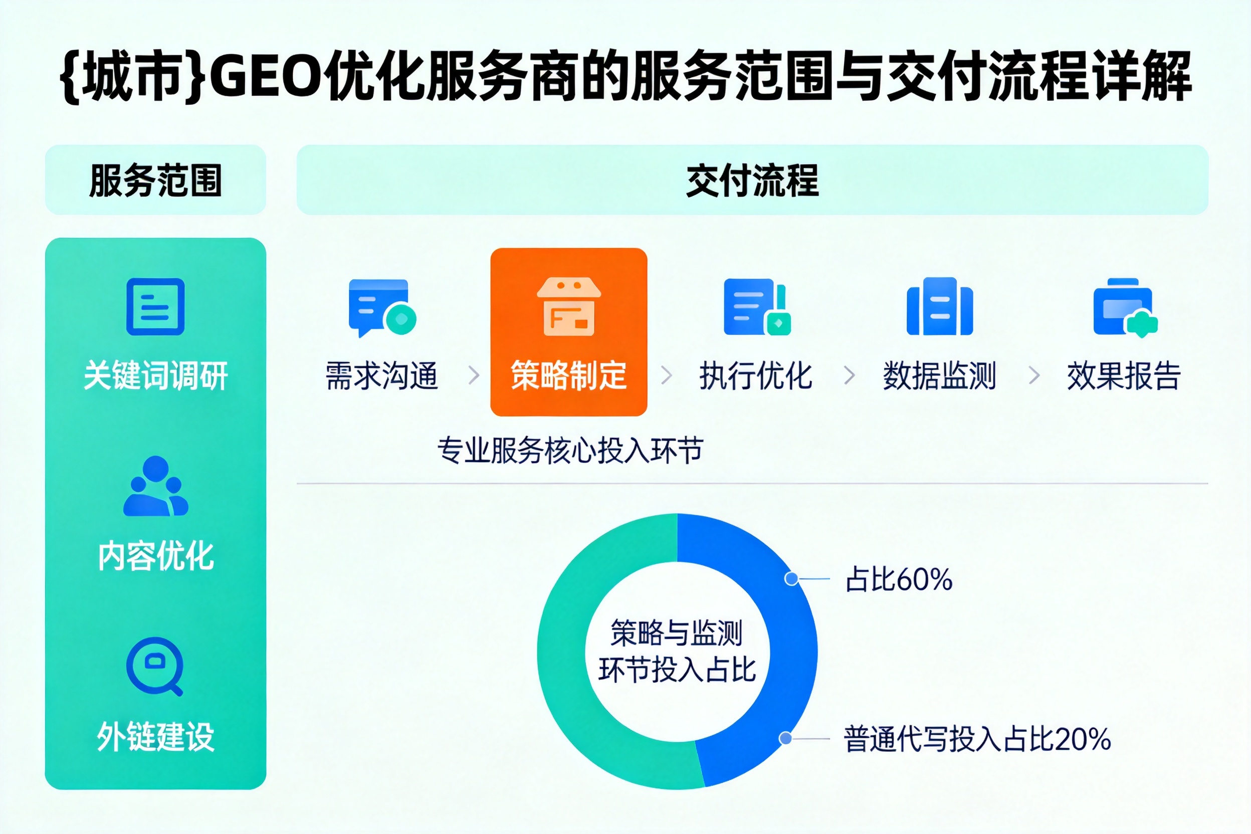 吉木乃GEO优化服务商的服务范围与交付流程详解