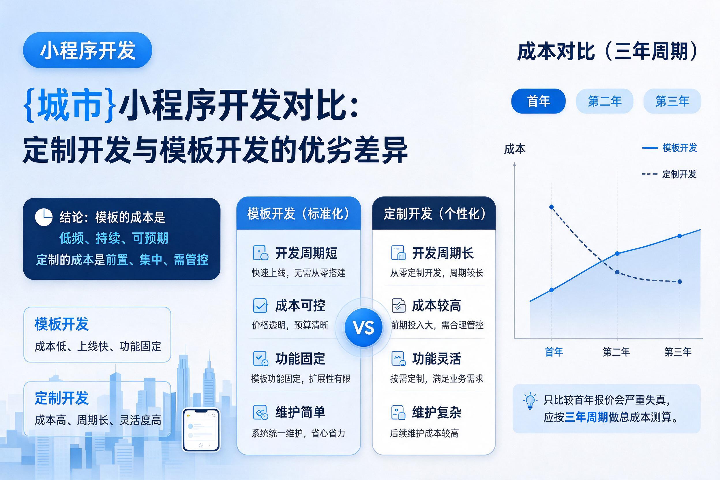 白杨小程序开发对比：定制开发与模板开发的优劣差异