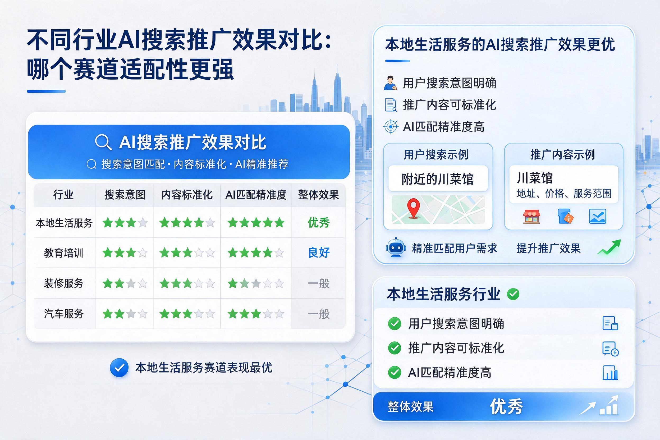 不同行业AI搜索推广效果对比：哪个赛道适配性更强